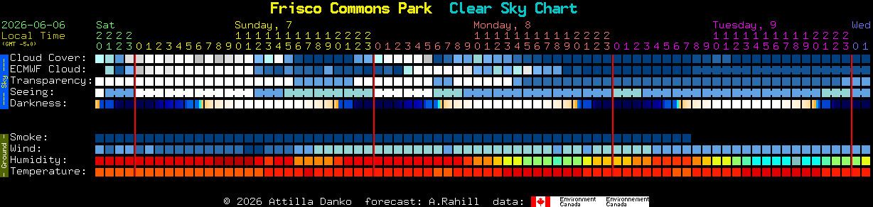 Current forecast for Frisco Commons Park Clear Sky Chart