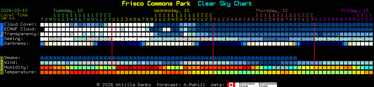 Current forecast for Frisco Commons Park Clear Sky Chart