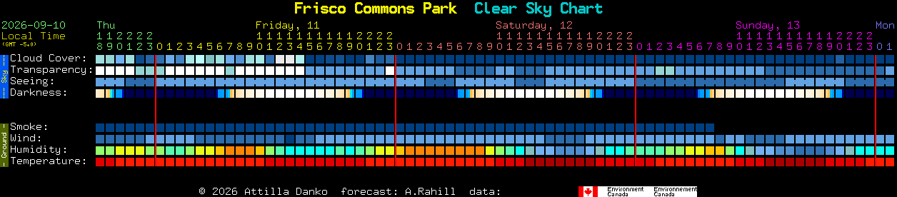 Current forecast for Frisco Commons Park Clear Sky Chart