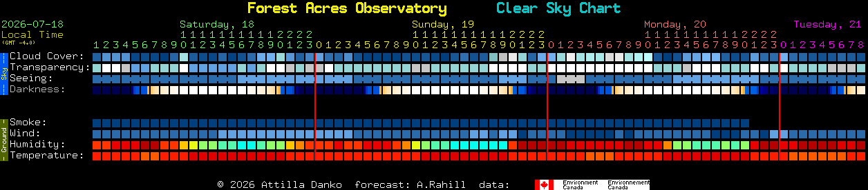 Current forecast for Forest Acres Observatory Clear Sky Chart
