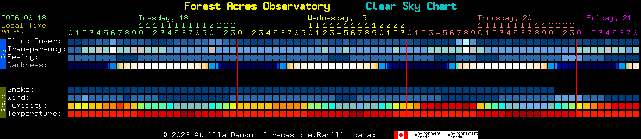 Current forecast for Forest Acres Observatory Clear Sky Chart