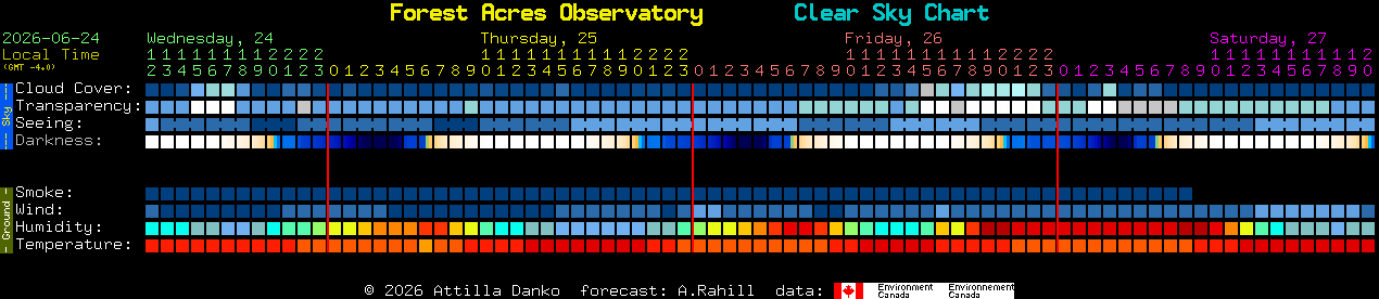 Current forecast for Forest Acres Observatory Clear Sky Chart