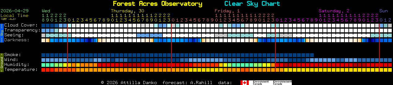 Current forecast for Forest Acres Observatory Clear Sky Chart