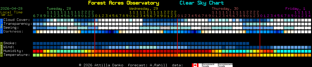 Current forecast for Forest Acres Observatory Clear Sky Chart