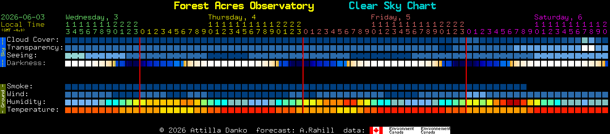 Current forecast for Forest Acres Observatory Clear Sky Chart