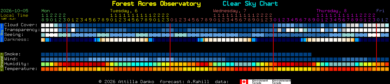 Current forecast for Forest Acres Observatory Clear Sky Chart