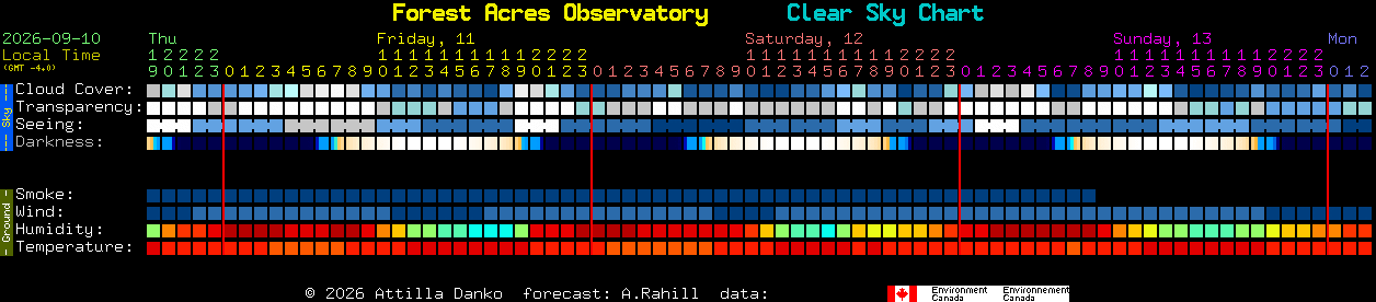 Current forecast for Forest Acres Observatory Clear Sky Chart