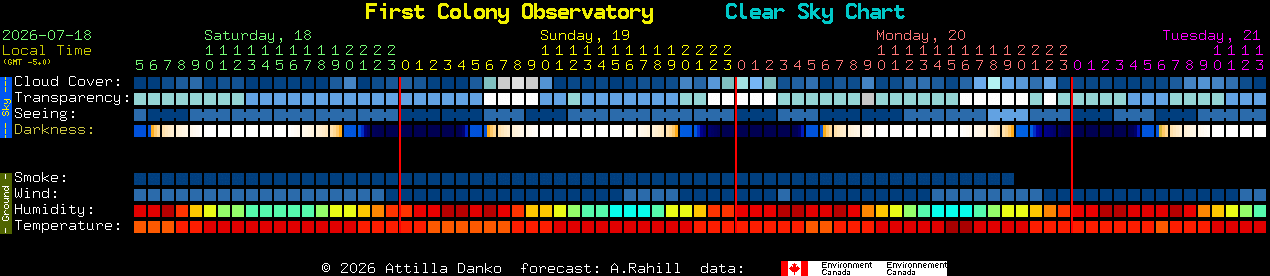 Current forecast for First Colony Observatory Clear Sky Chart