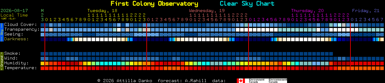 Current forecast for First Colony Observatory Clear Sky Chart