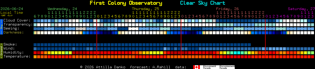 Current forecast for First Colony Observatory Clear Sky Chart