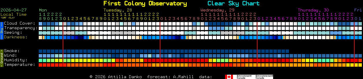 Current forecast for First Colony Observatory Clear Sky Chart