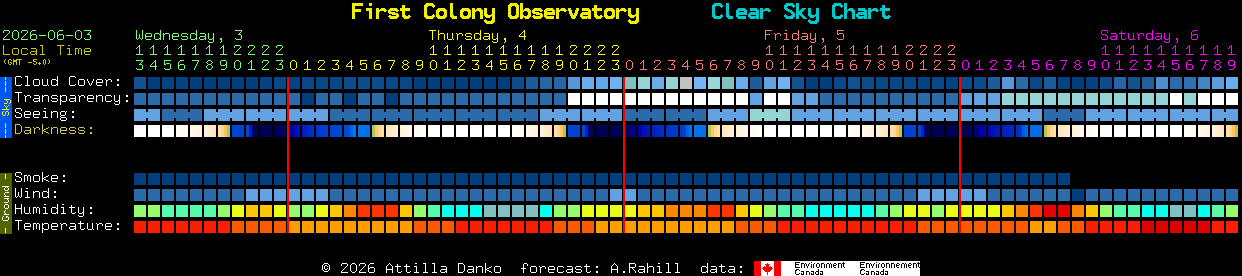 Current forecast for First Colony Observatory Clear Sky Chart