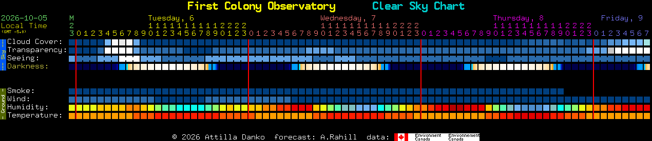 Current forecast for First Colony Observatory Clear Sky Chart