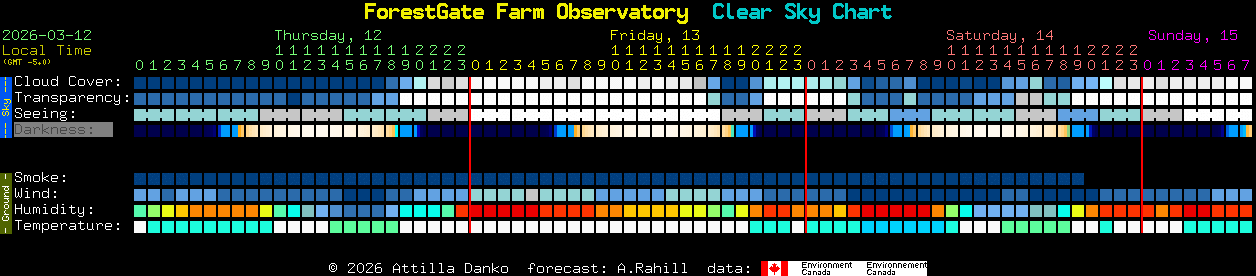 Current forecast for ForestGate Farm Observatory Clear Sky Chart