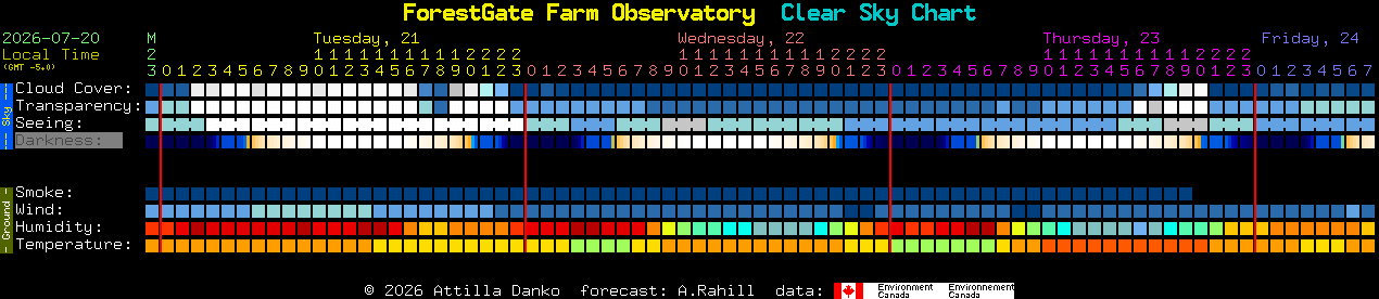 Current forecast for ForestGate Farm Observatory Clear Sky Chart