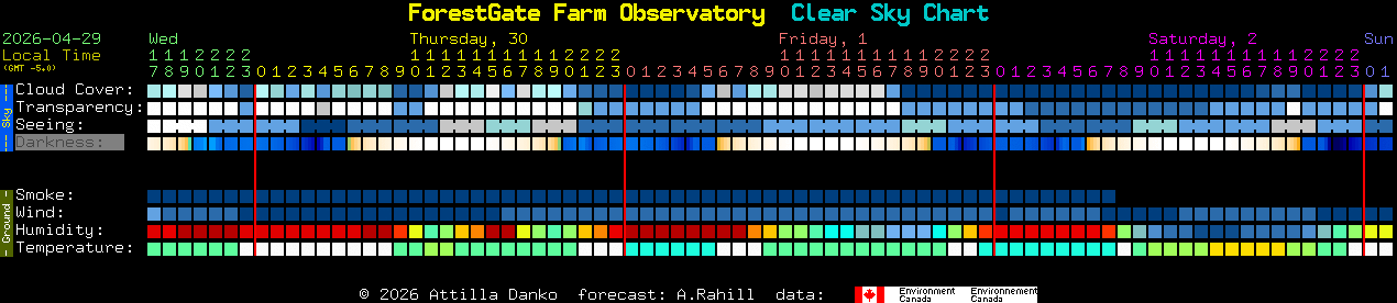 Current forecast for ForestGate Farm Observatory Clear Sky Chart