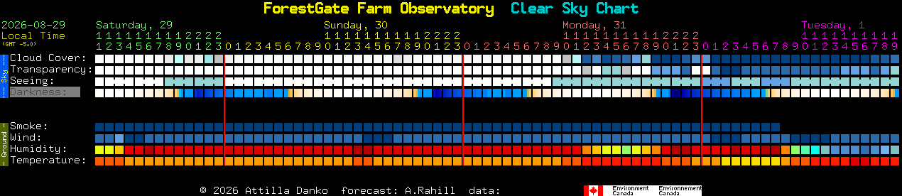 Current forecast for ForestGate Farm Observatory Clear Sky Chart