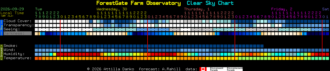 Current forecast for ForestGate Farm Observatory Clear Sky Chart