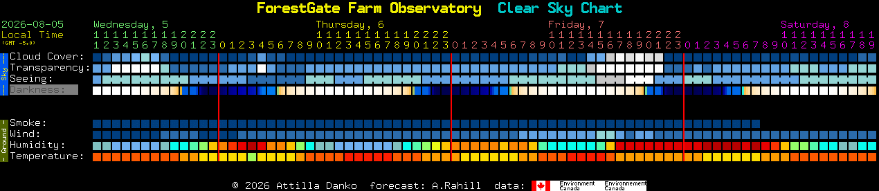 Current forecast for ForestGate Farm Observatory Clear Sky Chart