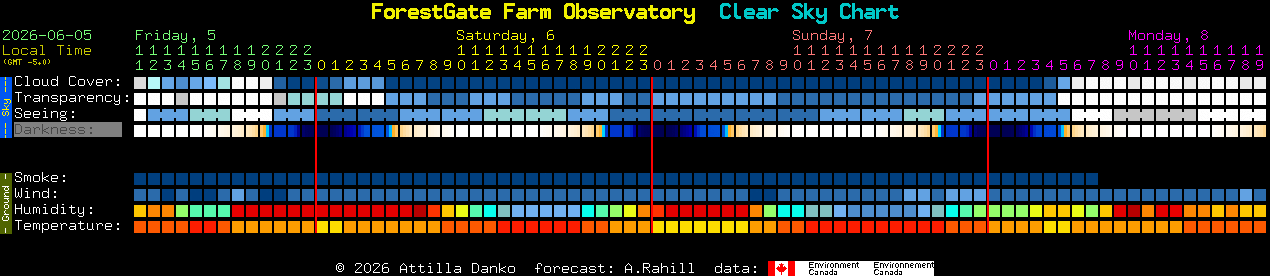 Current forecast for ForestGate Farm Observatory Clear Sky Chart