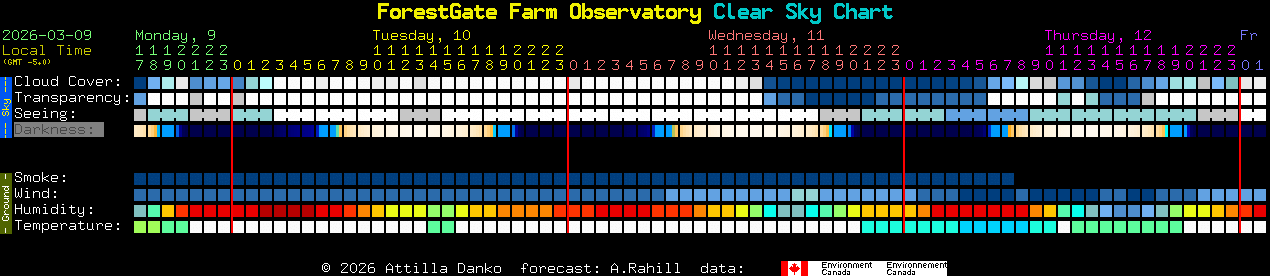 Current forecast for ForestGate Farm Observatory Clear Sky Chart