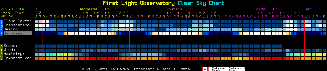 Current forecast for First Light Observatory Clear Sky Chart