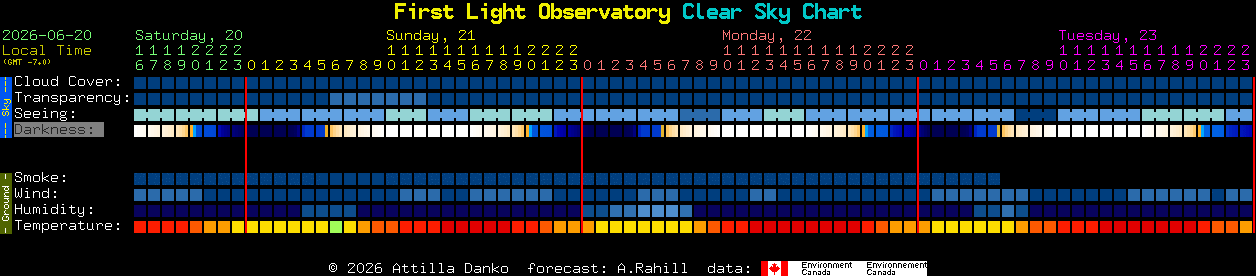 Current forecast for First Light Observatory Clear Sky Chart
