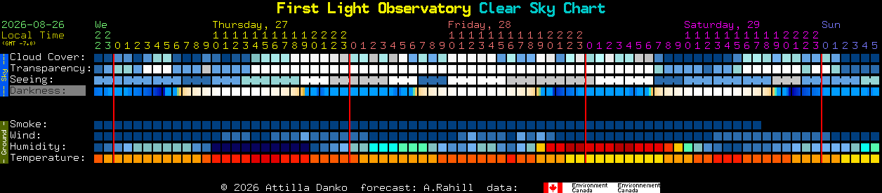 Current forecast for First Light Observatory Clear Sky Chart