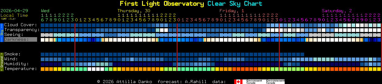 Current forecast for First Light Observatory Clear Sky Chart