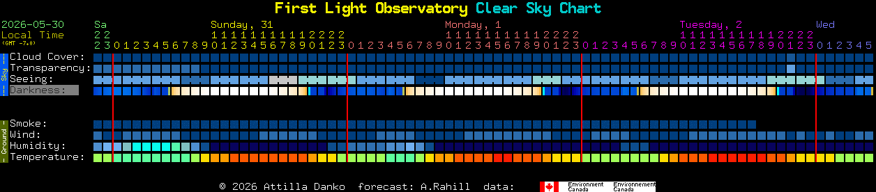 Current forecast for First Light Observatory Clear Sky Chart