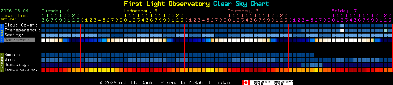 Current forecast for First Light Observatory Clear Sky Chart