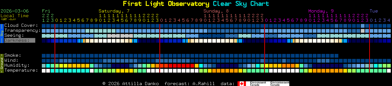 Current forecast for First Light Observatory Clear Sky Chart