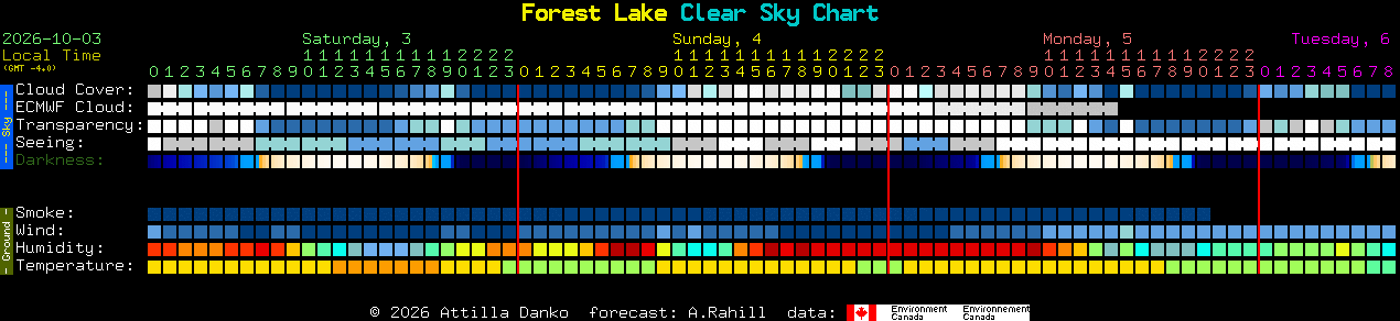 Current forecast for Forest Lake Clear Sky Chart
