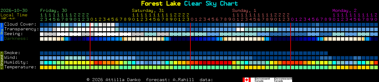 Current forecast for Forest Lake Clear Sky Chart