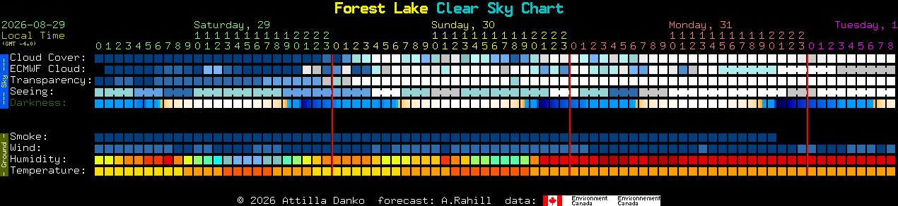 Current forecast for Forest Lake Clear Sky Chart