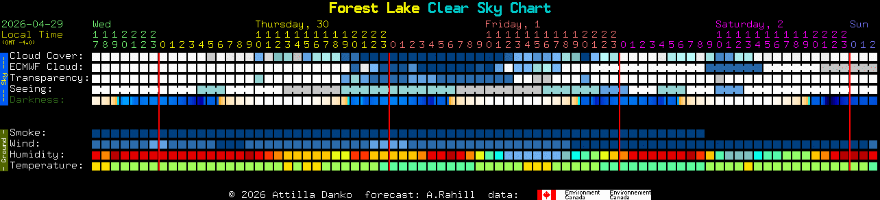 Current forecast for Forest Lake Clear Sky Chart