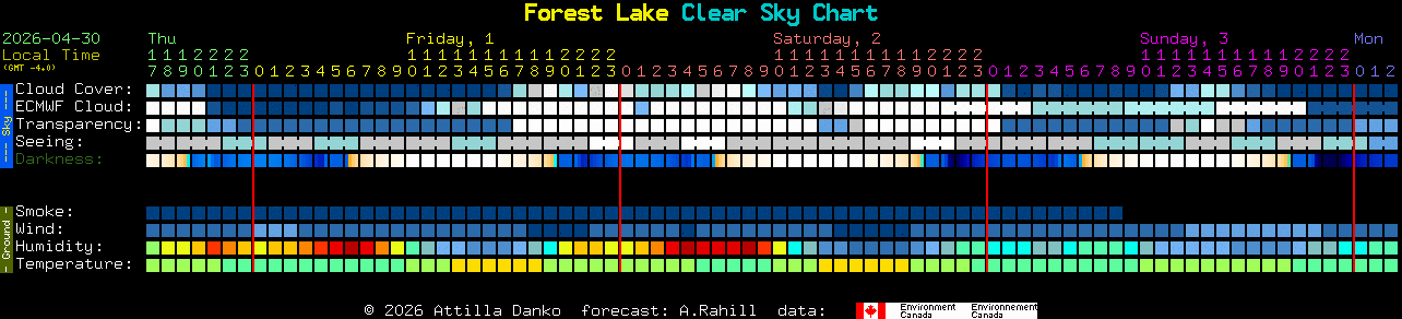 Current forecast for Forest Lake Clear Sky Chart