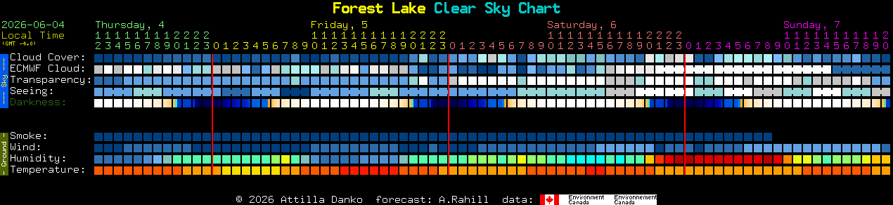 Current forecast for Forest Lake Clear Sky Chart