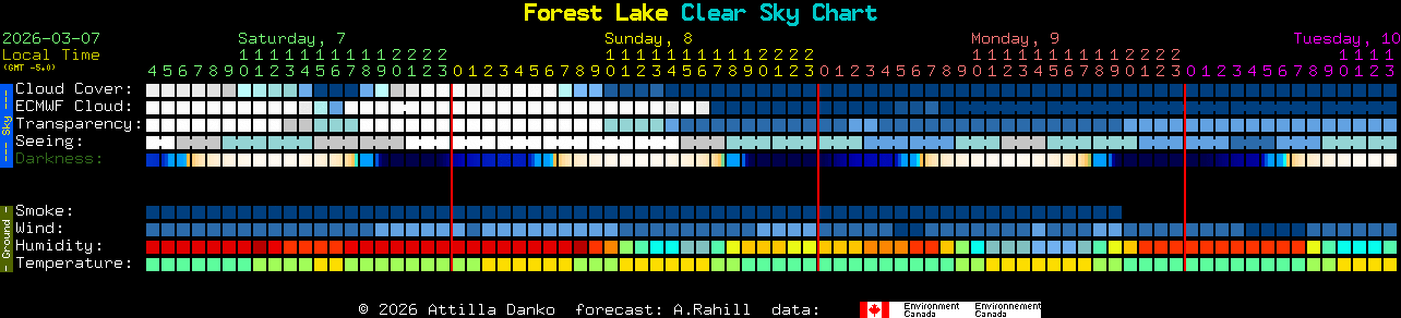 Current forecast for Forest Lake Clear Sky Chart