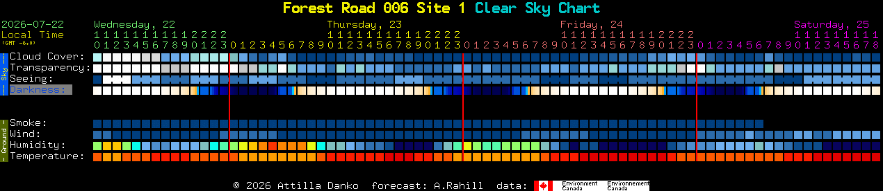 Current forecast for Forest Road 006 Site 1 Clear Sky Chart