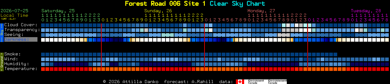 Current forecast for Forest Road 006 Site 1 Clear Sky Chart