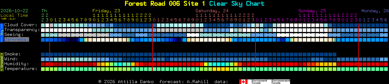 Current forecast for Forest Road 006 Site 1 Clear Sky Chart