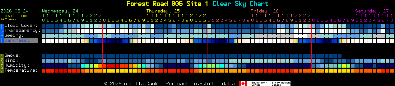 Current forecast for Forest Road 006 Site 1 Clear Sky Chart