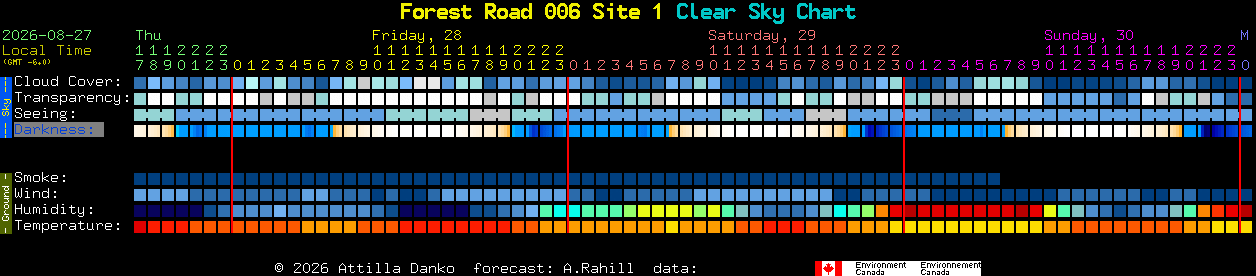 Current forecast for Forest Road 006 Site 1 Clear Sky Chart