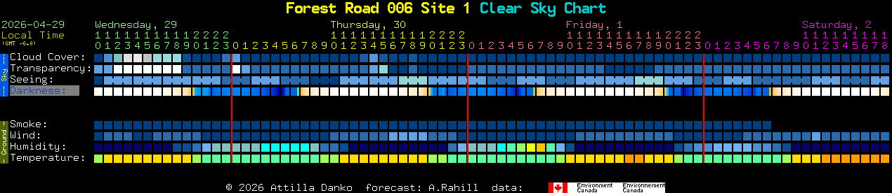 Current forecast for Forest Road 006 Site 1 Clear Sky Chart