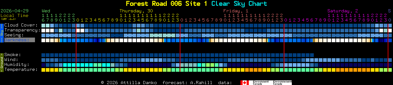Current forecast for Forest Road 006 Site 1 Clear Sky Chart