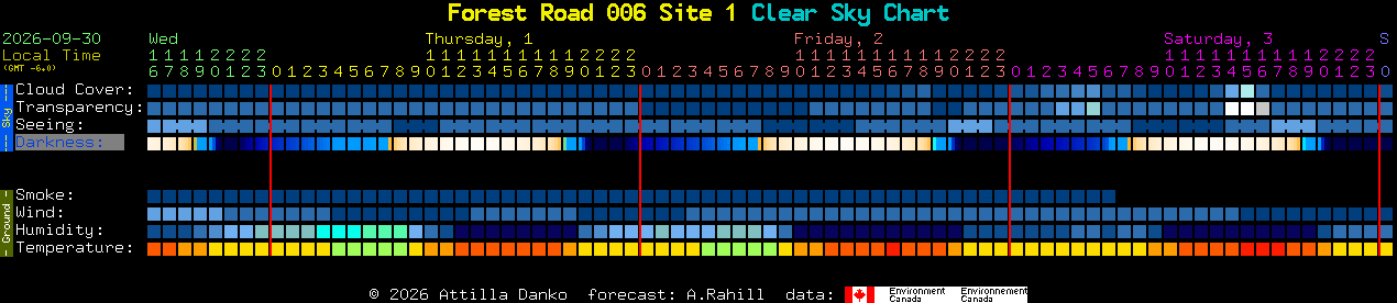 Current forecast for Forest Road 006 Site 1 Clear Sky Chart