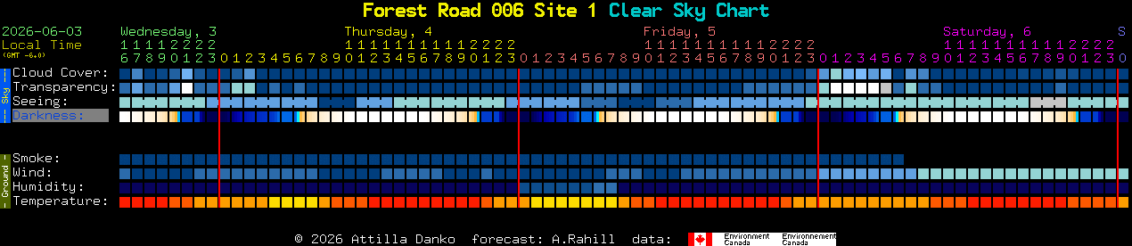 Current forecast for Forest Road 006 Site 1 Clear Sky Chart