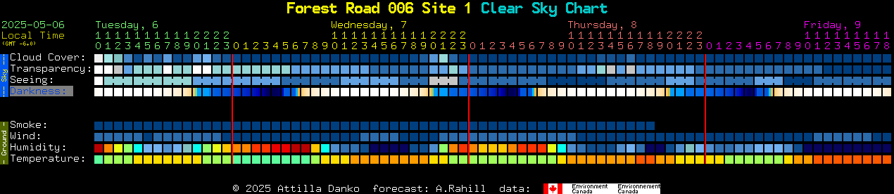 Current forecast for Forest Road 006 Site 1 Clear Sky Chart