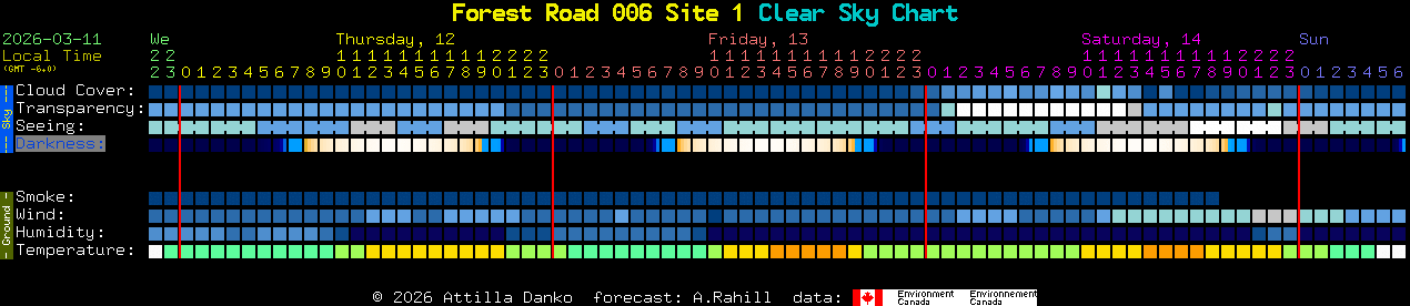 Current forecast for Forest Road 006 Site 1 Clear Sky Chart